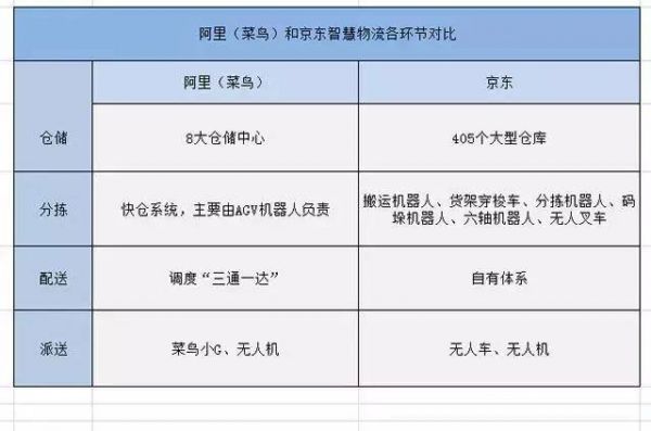 京東菜鳥物流戰(zhàn)互掐 機器人已展開決斗！